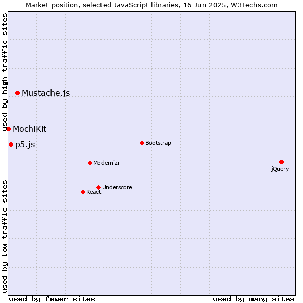 Market position of Mustache.js vs. p5.js vs. MochiKit