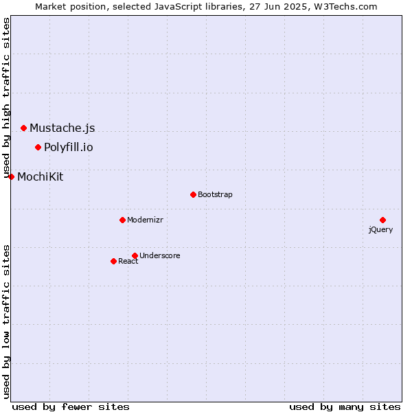 Market position of Polyfill.io vs. Mustache.js vs. MochiKit