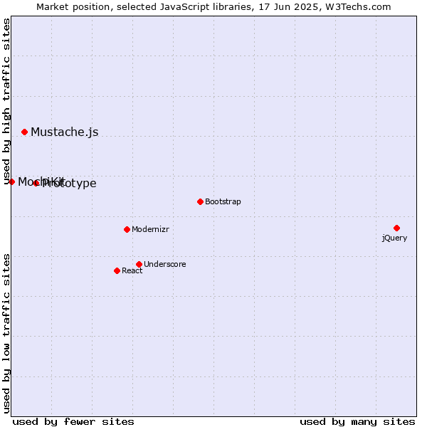 Market position of Prototype vs. Mustache.js vs. MochiKit