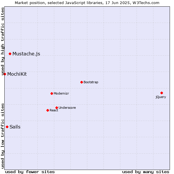 Market position of Mustache.js vs. Sails vs. MochiKit