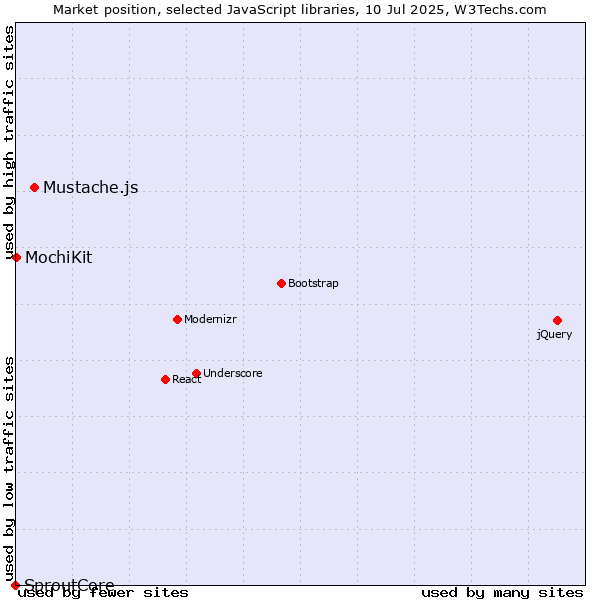 Market position of Mustache.js vs. MochiKit vs. SproutCore