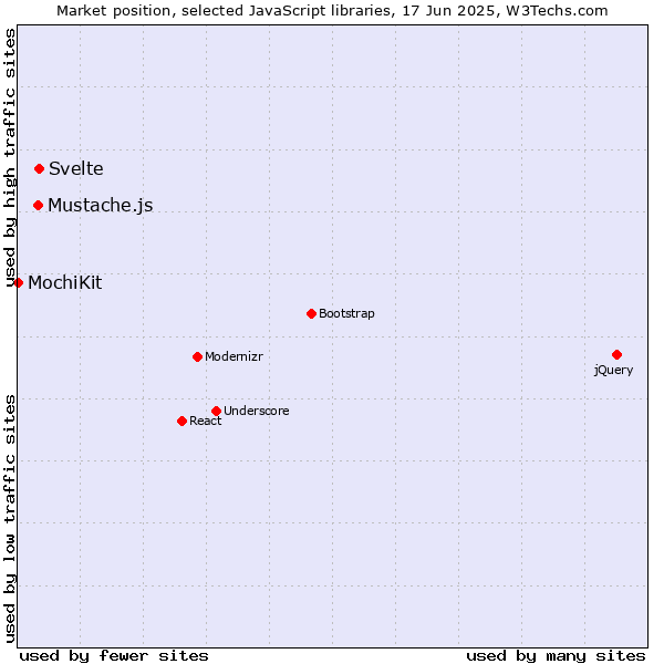 Market position of Svelte vs. Mustache.js vs. MochiKit