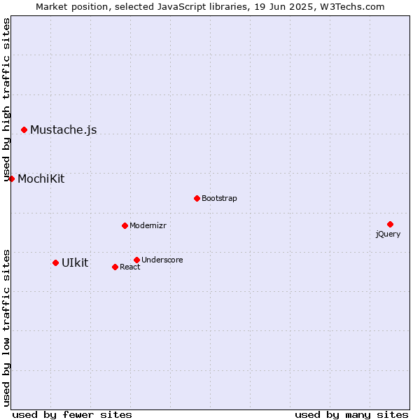 Market position of UIkit vs. Mustache.js vs. MochiKit