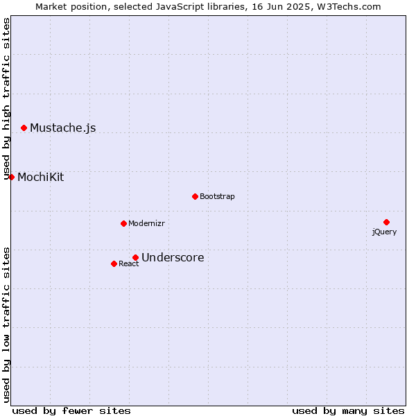 Market position of Underscore vs. Mustache.js vs. MochiKit
