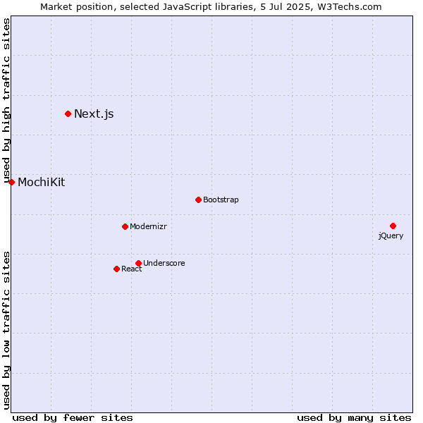 Market position of Next.js vs. MochiKit