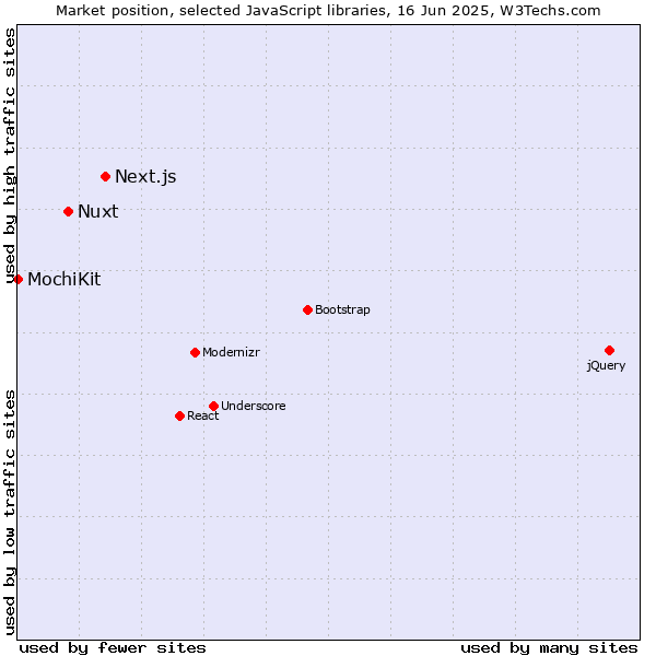 Market position of Next.js vs. Nuxt vs. MochiKit