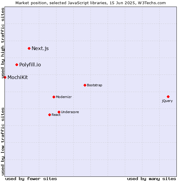 Market position of Next.js vs. Polyfill.io vs. MochiKit