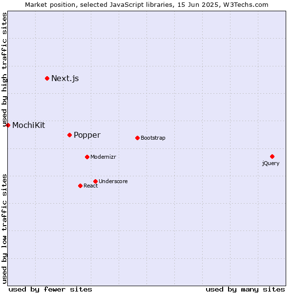 Market position of Popper vs. Next.js vs. MochiKit