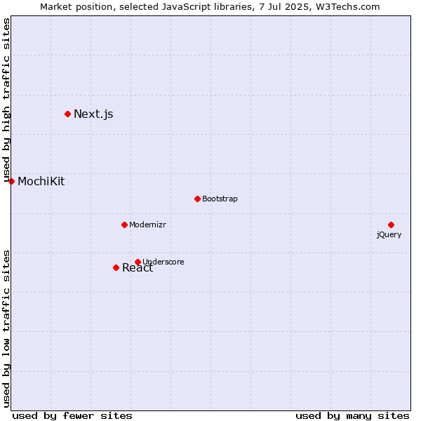 Market position of React vs. Next.js vs. MochiKit