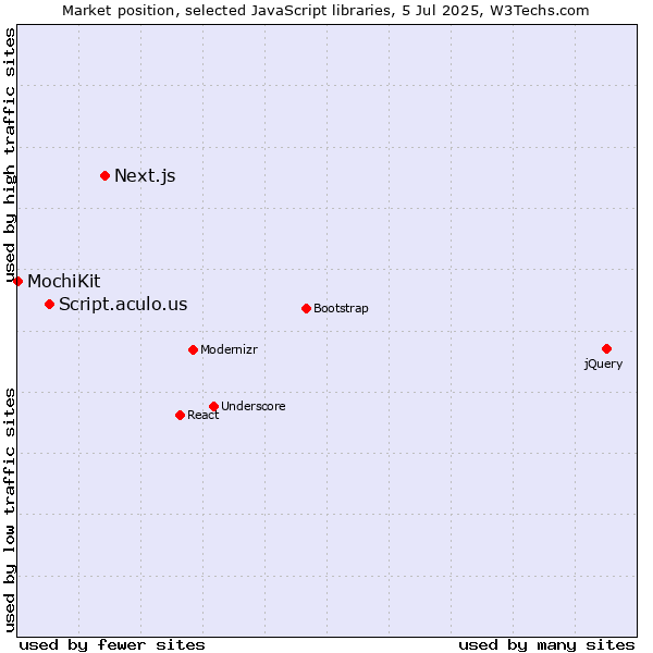 Market position of Next.js vs. Script.aculo.us vs. MochiKit