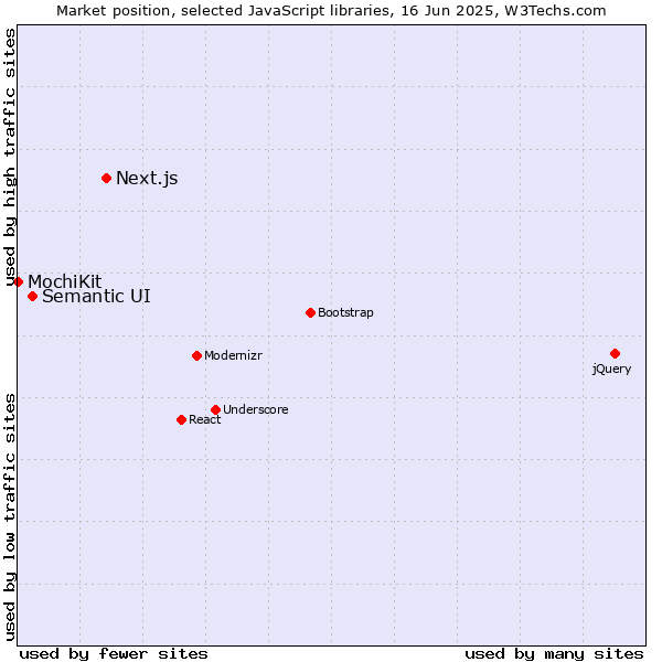 Market position of Next.js vs. Semantic UI vs. MochiKit
