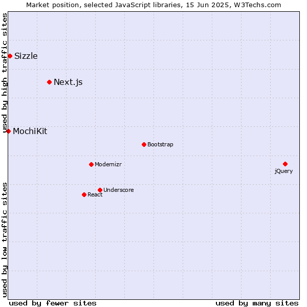 Market position of Next.js vs. Sizzle vs. MochiKit