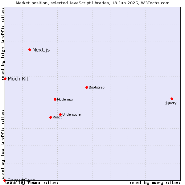 Market position of Next.js vs. MochiKit vs. SproutCore