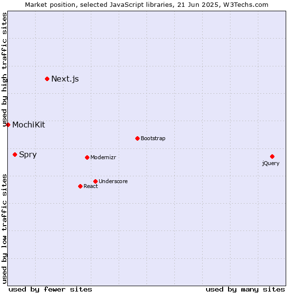 Market position of Next.js vs. Spry vs. MochiKit
