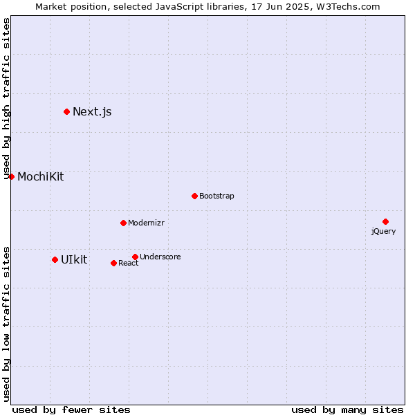 Market position of Next.js vs. UIkit vs. MochiKit