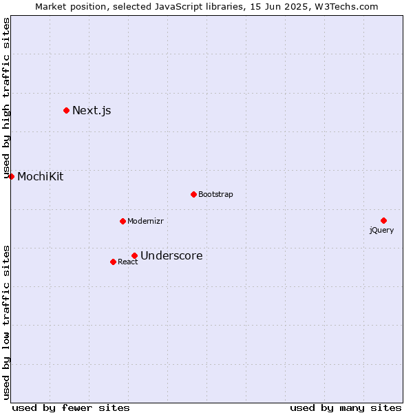 Market position of Underscore vs. Next.js vs. MochiKit