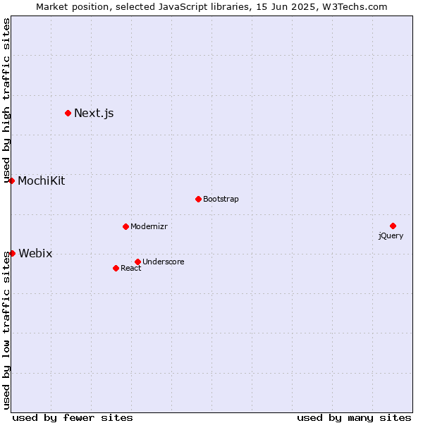 Market position of Next.js vs. Webix vs. MochiKit