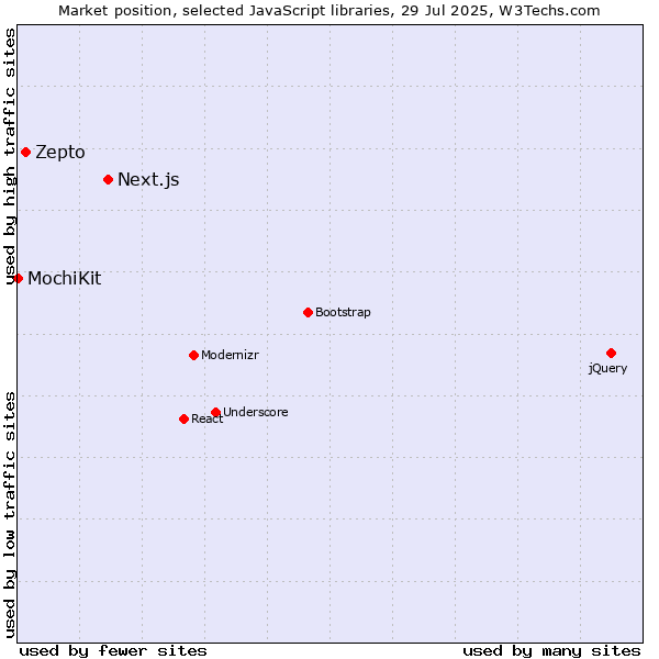 Market position of Next.js vs. Zepto vs. MochiKit