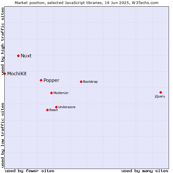 Market position of Popper vs. Nuxt vs. MochiKit