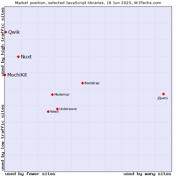 Market position of Nuxt vs. Qwik vs. MochiKit