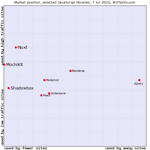 Market position of Nuxt vs. Shadowbox vs. MochiKit