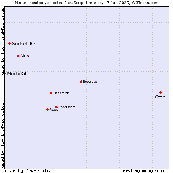 Market position of Nuxt vs. Socket.IO vs. MochiKit