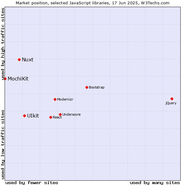 Market position of UIkit vs. Nuxt vs. MochiKit