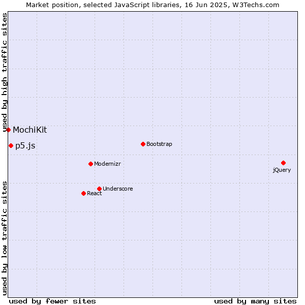 Market position of p5.js vs. MochiKit