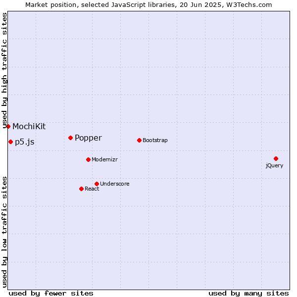 Market position of Popper vs. p5.js vs. MochiKit