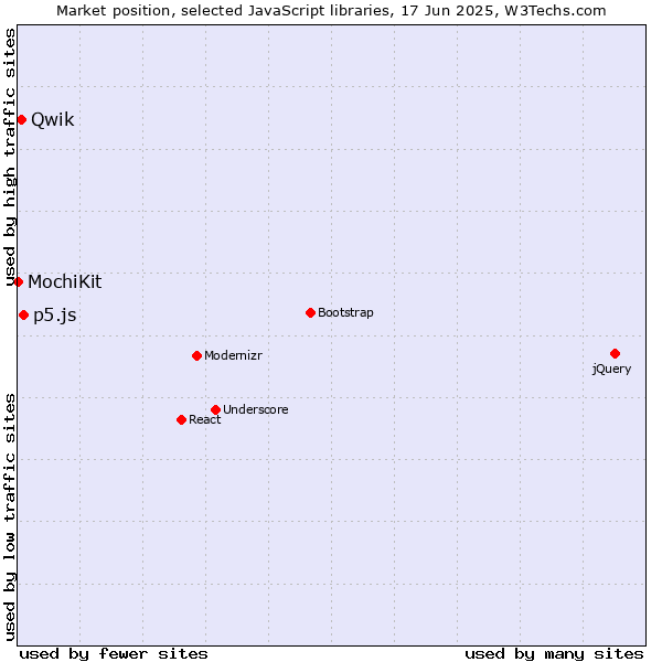Market position of p5.js vs. Qwik vs. MochiKit