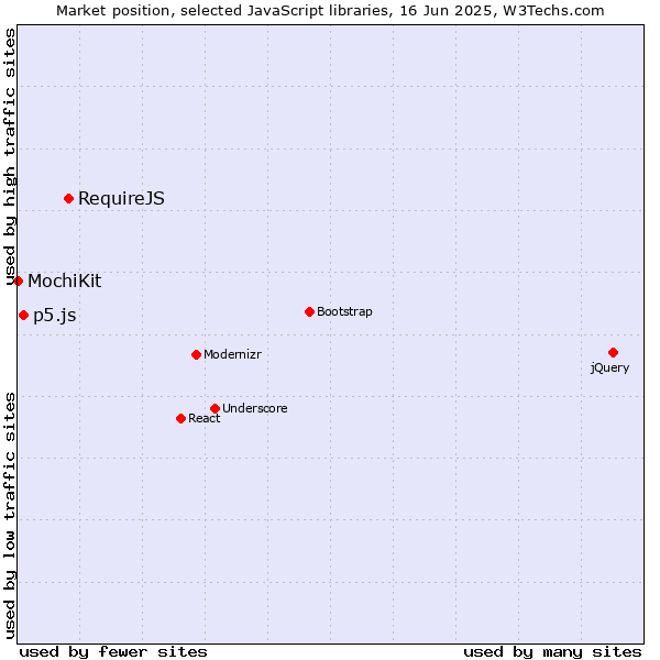 Market position of RequireJS vs. p5.js vs. MochiKit