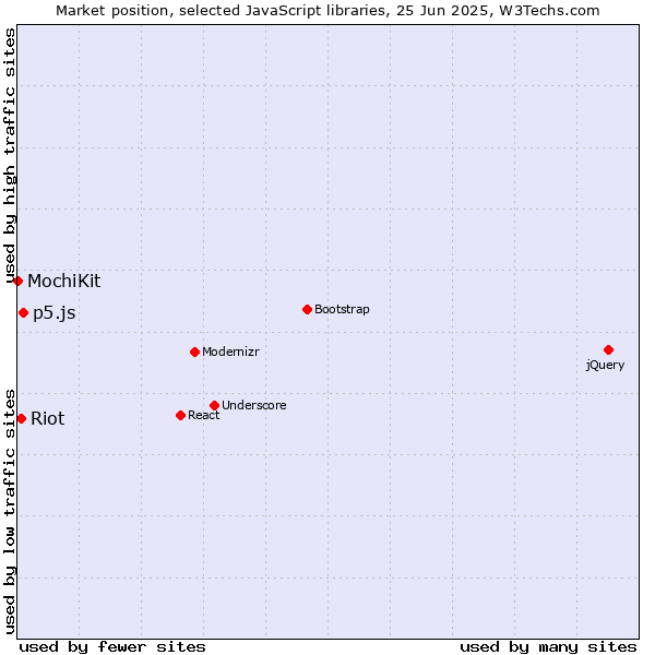 Market position of p5.js vs. Riot vs. MochiKit