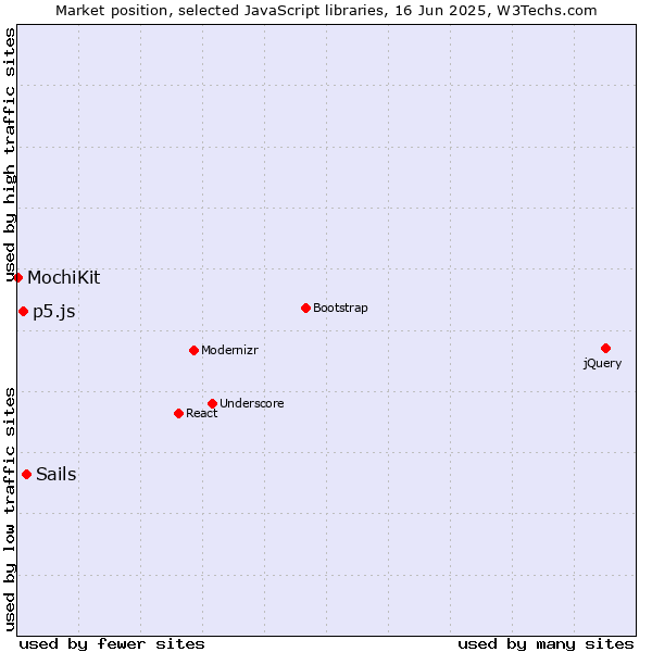 Market position of Sails vs. p5.js vs. MochiKit
