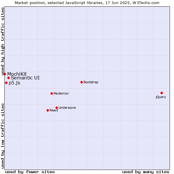 Market position of Semantic UI vs. p5.js vs. MochiKit