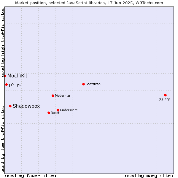 Market position of Shadowbox vs. p5.js vs. MochiKit