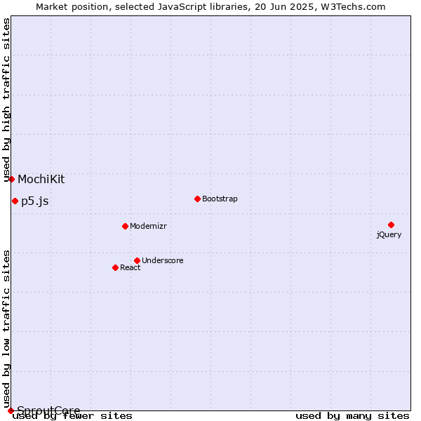 Market position of p5.js vs. MochiKit vs. SproutCore