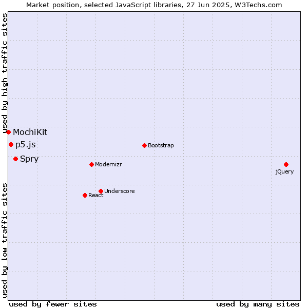 Market position of Spry vs. p5.js vs. MochiKit
