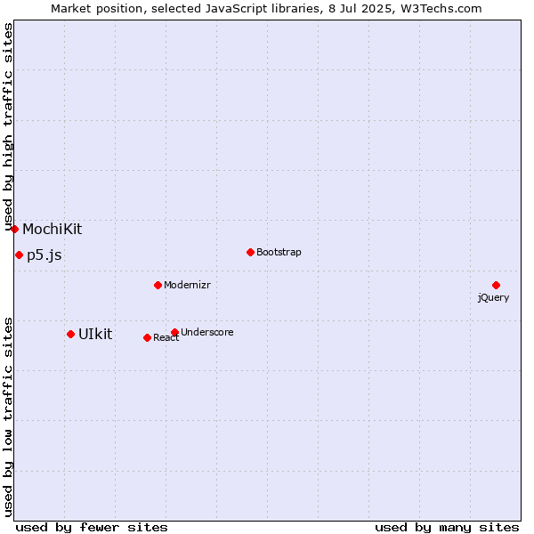 Market position of UIkit vs. p5.js vs. MochiKit