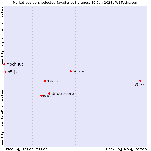 Market position of Underscore vs. p5.js vs. MochiKit