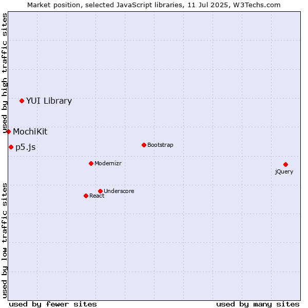 Market position of YUI Library vs. p5.js vs. MochiKit