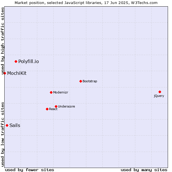 Market position of Polyfill.io vs. Sails vs. MochiKit