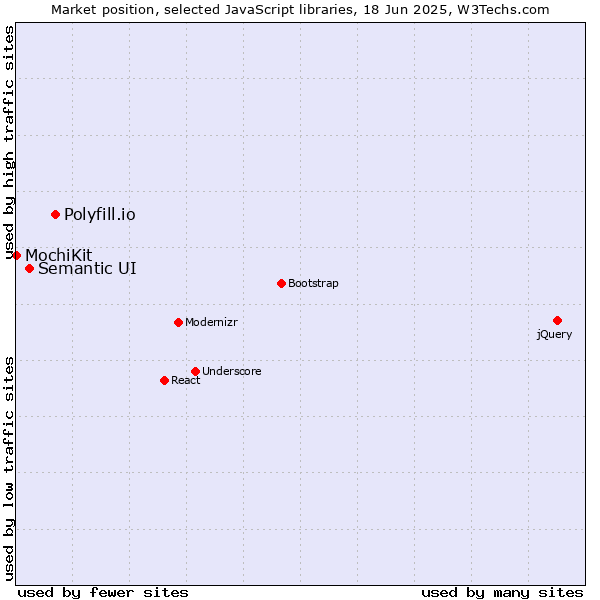 Market position of Polyfill.io vs. Semantic UI vs. MochiKit
