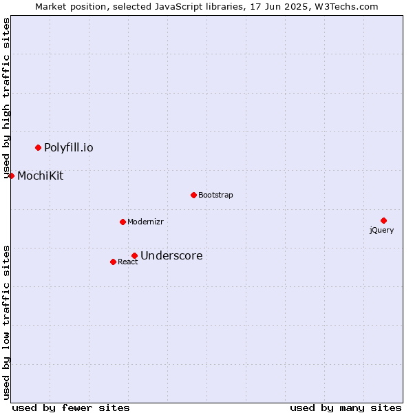 Market position of Underscore vs. Polyfill.io vs. MochiKit