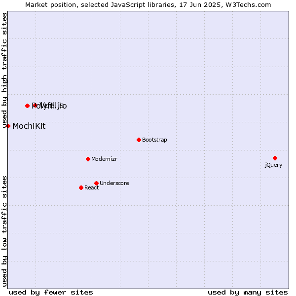 Market position of Vue.js vs. Polyfill.io vs. MochiKit