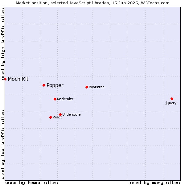 Market position of Popper vs. MochiKit