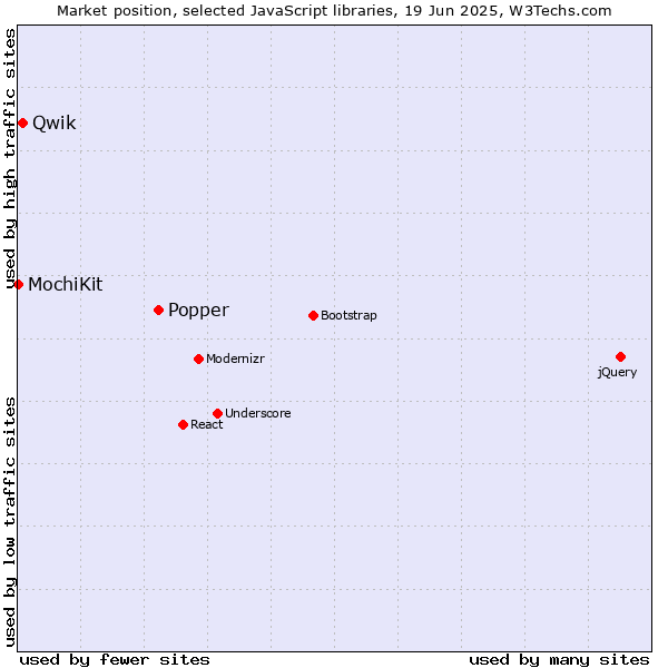 Market position of Popper vs. Qwik vs. MochiKit