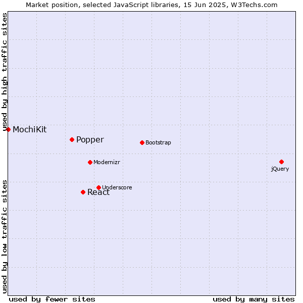 Market position of React vs. Popper vs. MochiKit