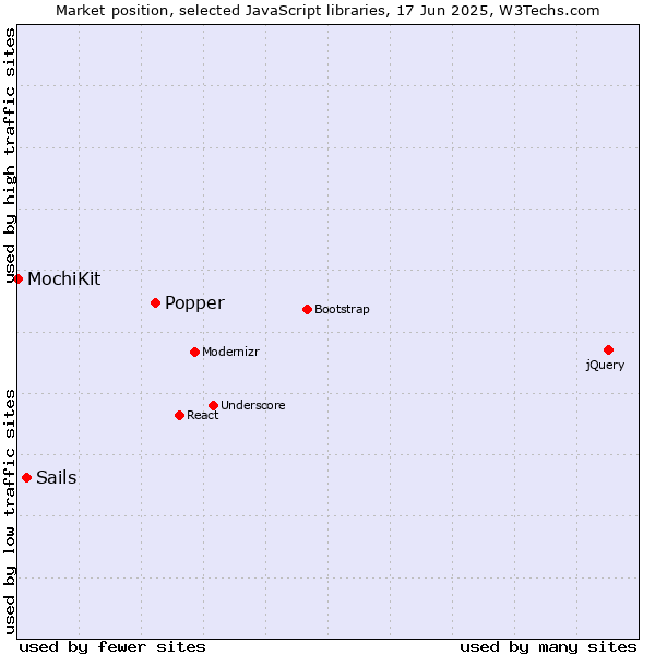Market position of Popper vs. Sails vs. MochiKit