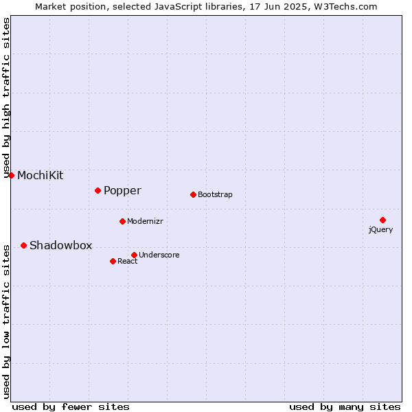 Market position of Popper vs. Shadowbox vs. MochiKit