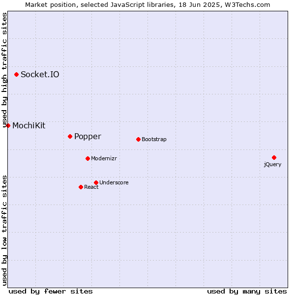Market position of Popper vs. Socket.IO vs. MochiKit